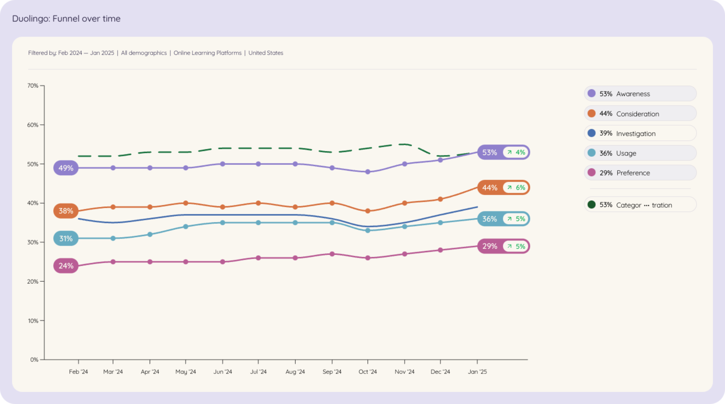 A graph showing Duolingo's funnel over time, with all metrics increasing.