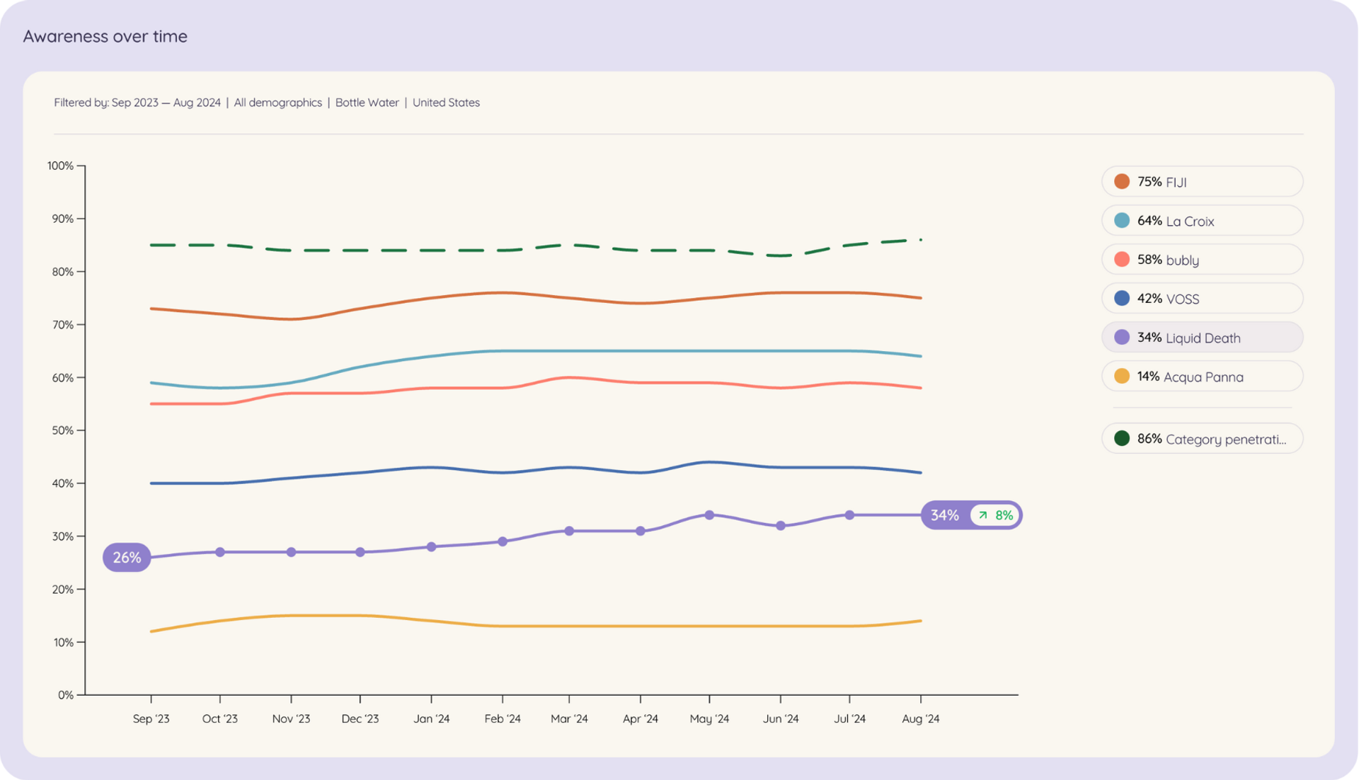 A line graph illustrating the increase in brand awareness of Liquid Death over time, represented by a rising purple line.