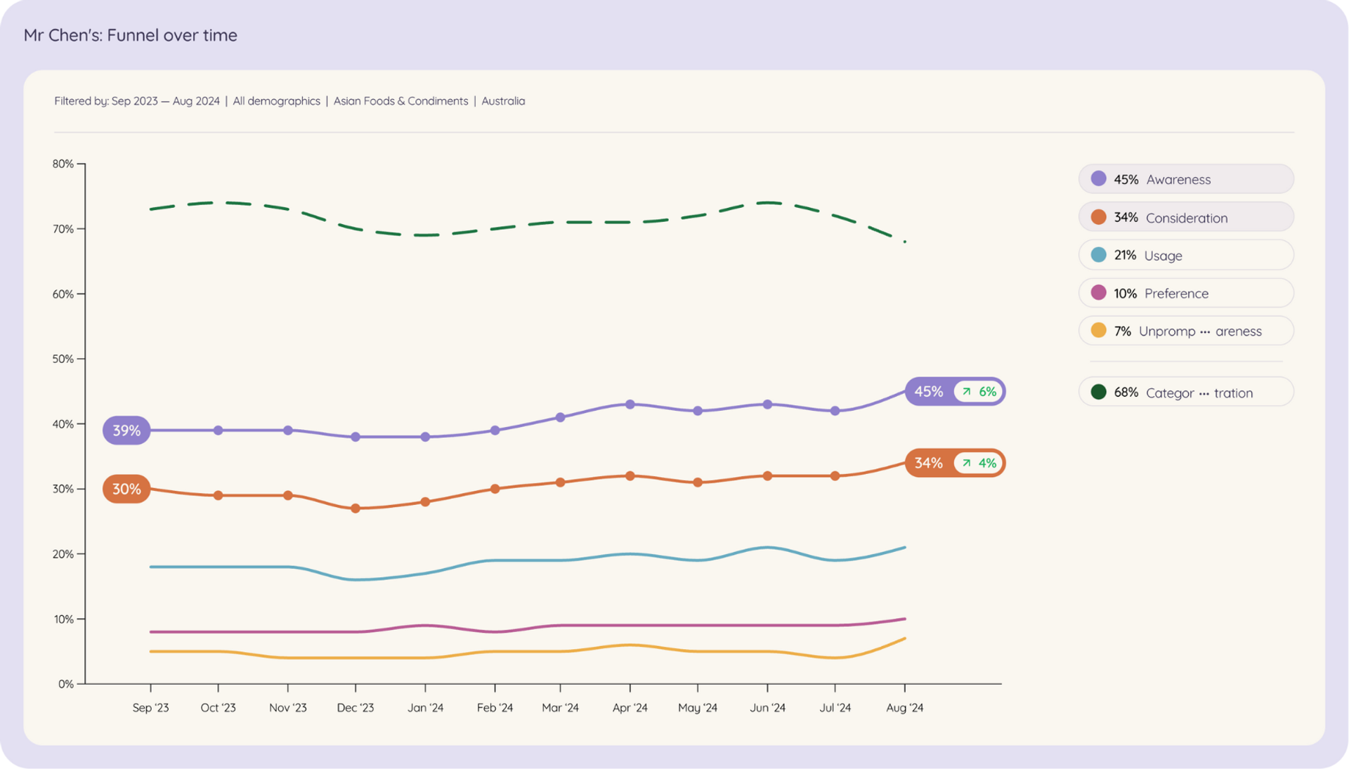 A bar graph illustrating the growth of Mr. Chen's brand awareness, consideration, usage, and preference from September 2023 to August 2024. The graph shows a 6% increase in awareness from 39% to 45%, a rise in consideration from 30% to 34%, and a 2% increase in preference, reflecting the successful impact of their brand building activities and marketing strategies.