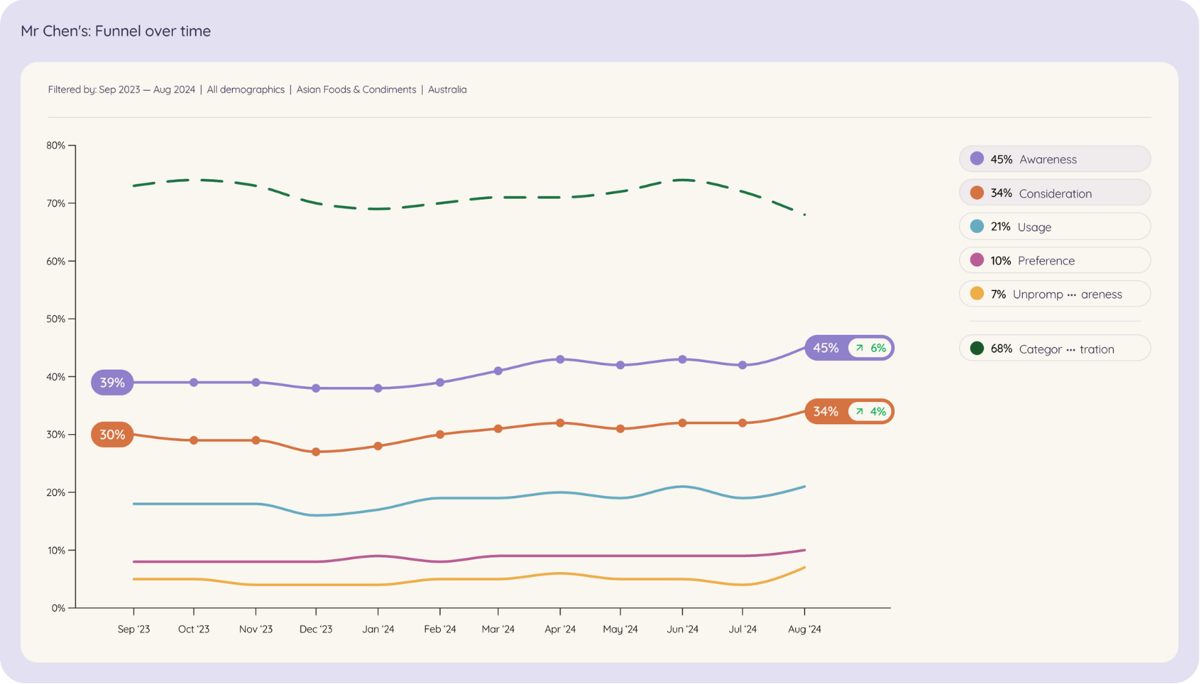 A bar graph illustrating the growth of Mr. Chen's brand awareness, consideration, usage, and preference from September 2023 to August 2024. The graph shows a 6% increase in awareness from 39% to 45%, a rise in consideration from 30% to 34%, and a 2% increase in preference, reflecting the successful impact of their brand building activities and marketing strategies.