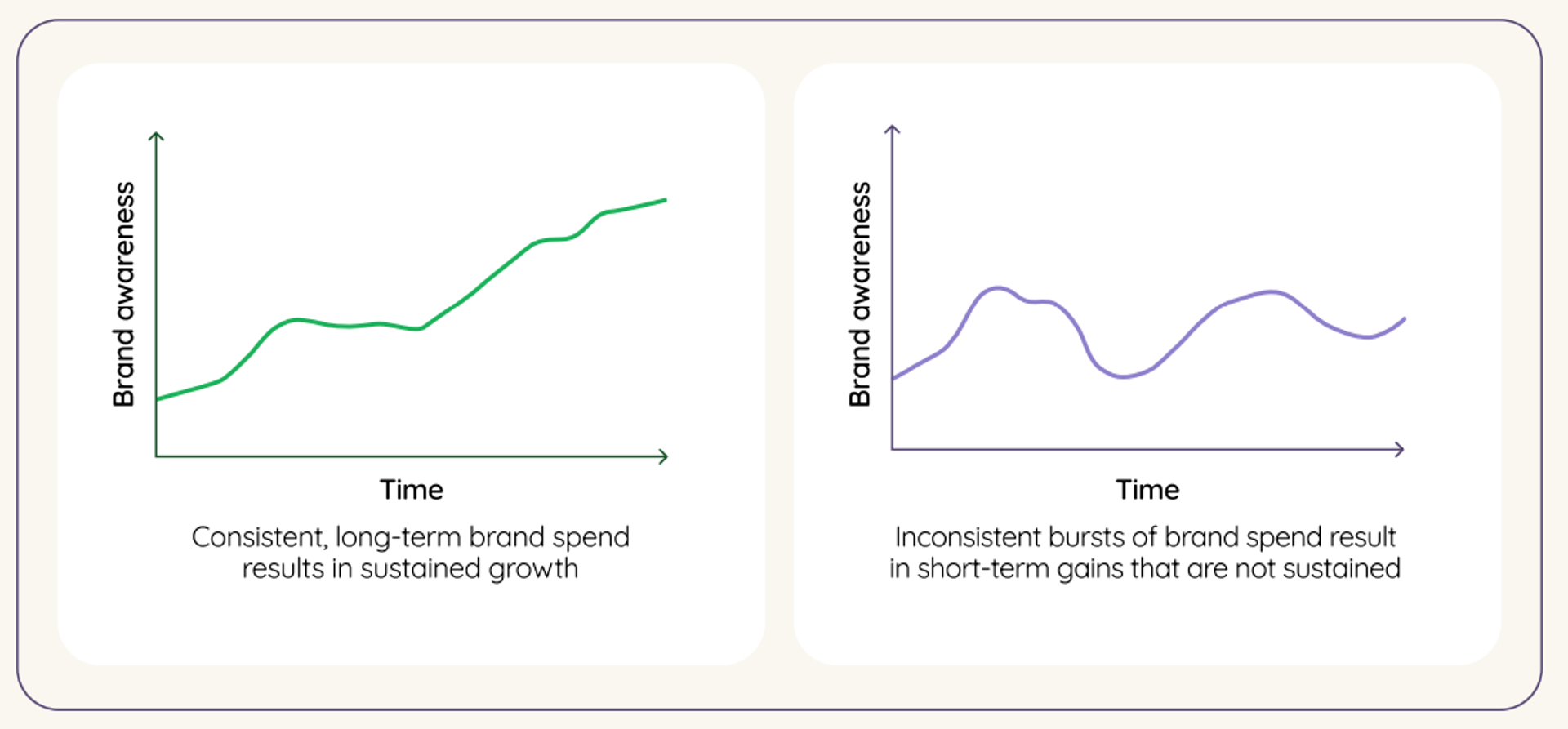 A graph illustrating the concept that consistent long-term investment in brand marketing leads to sustained brand growth, emphasizing the importance of a balanced marketing strategy for brand expansion.