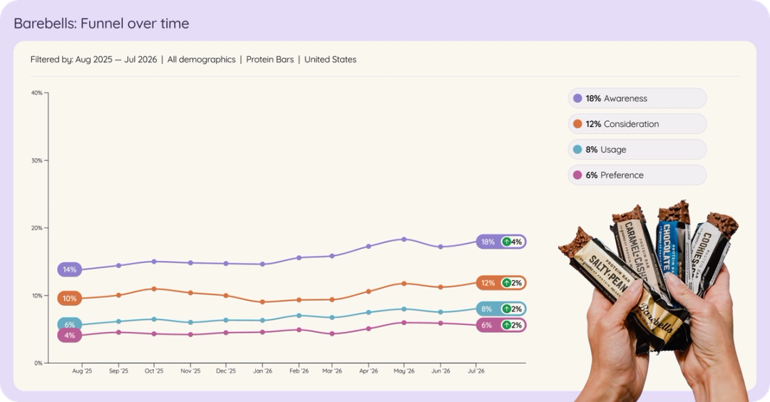Line chart of Barebells in US protein bars brand funnel over time, Aug 2025 to Jul 2026.