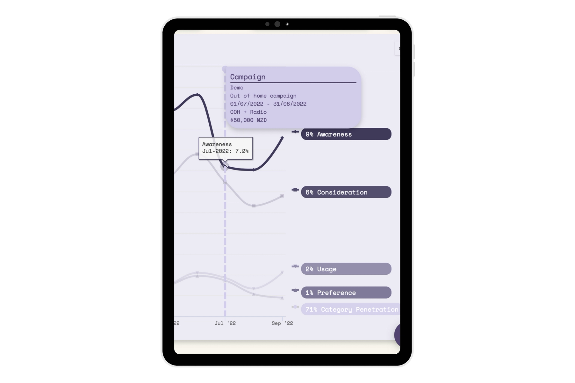 A tablet displaying the Tracksuit dashboard with a graph indicating a campaign milestone, used for tracking brand health and marketing initiatives.