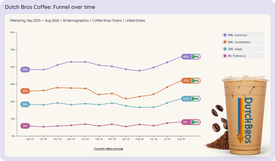 Line chart of Dutch Bros Coffee in US coffee shop chains brand funnel over time, Sep 2025 to Aug 2026.