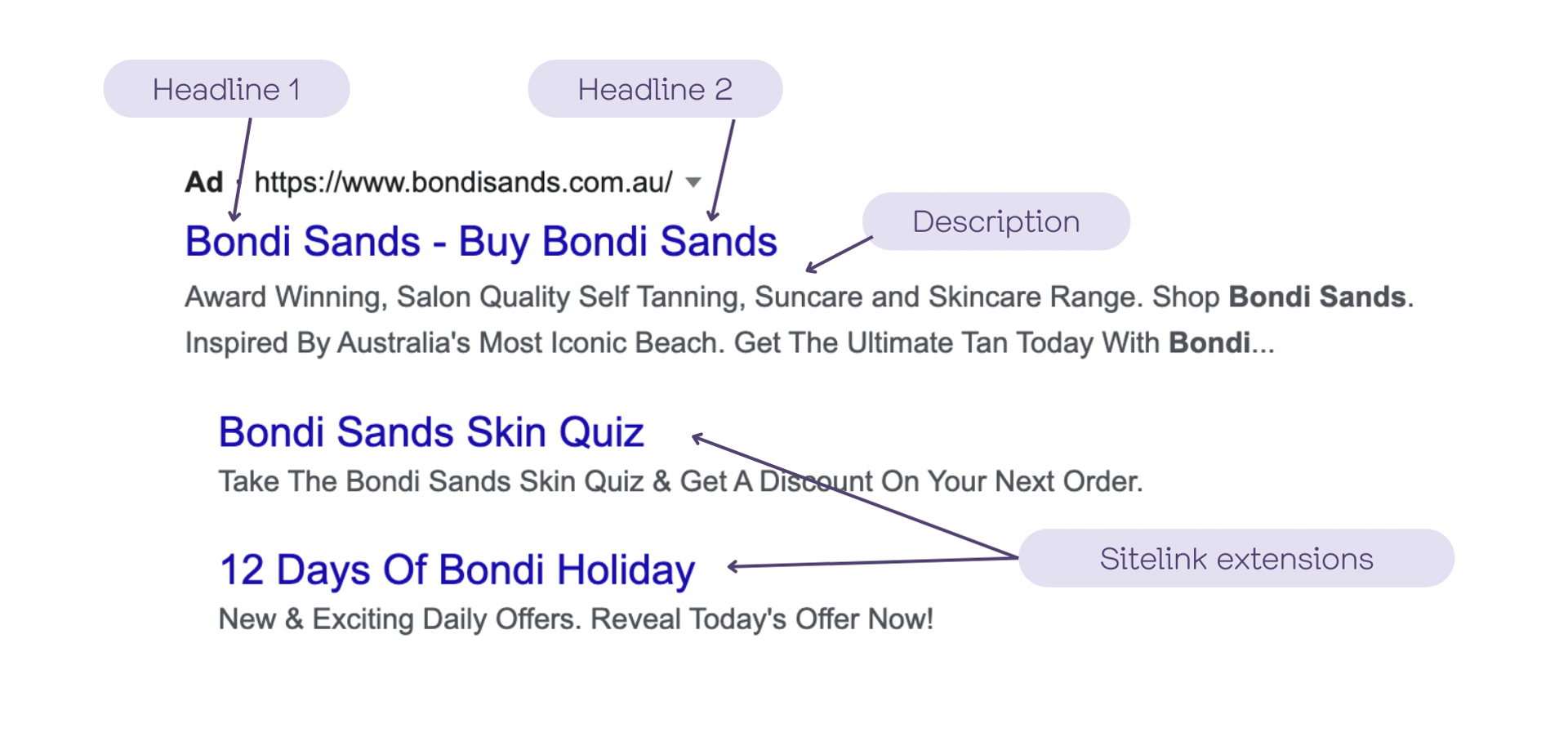 A screenshot of a Google search result page showing ads for 'Bondi Sands Skin Quiz' and '12 Days of Bondi Holiday'