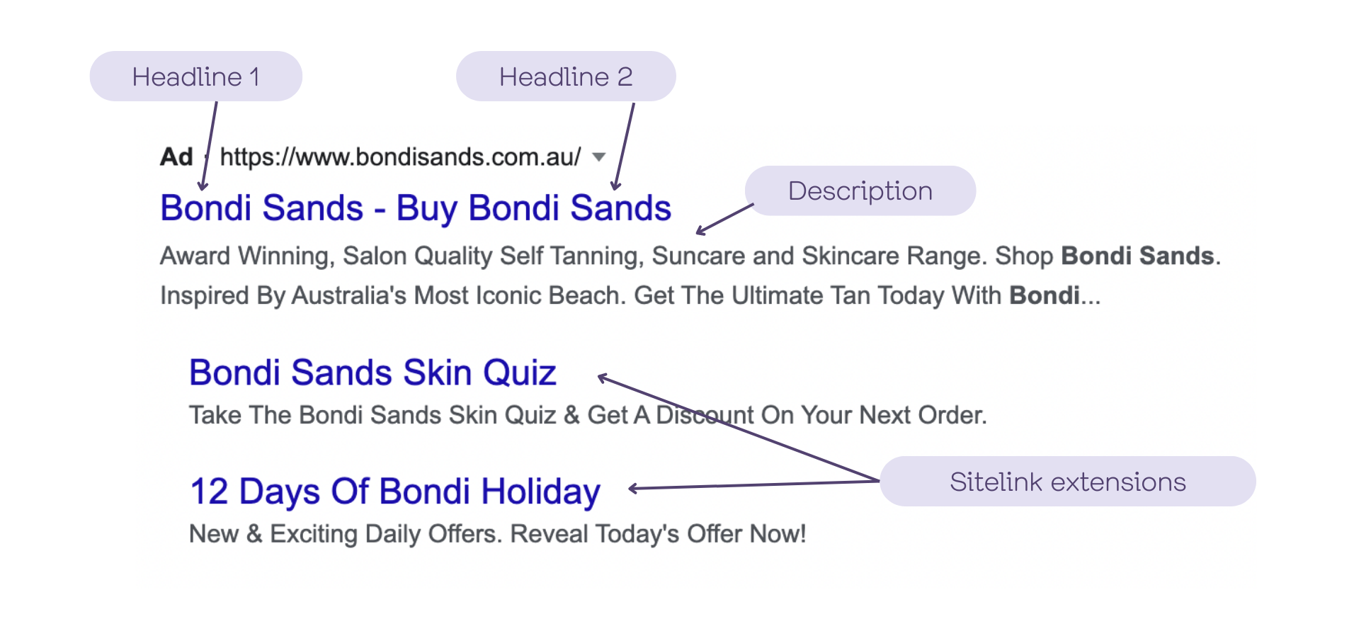 A screenshot of a Google search result page showing ads for 'Bondi Sands Skin Quiz' and '12 Days of Bondi Holiday'