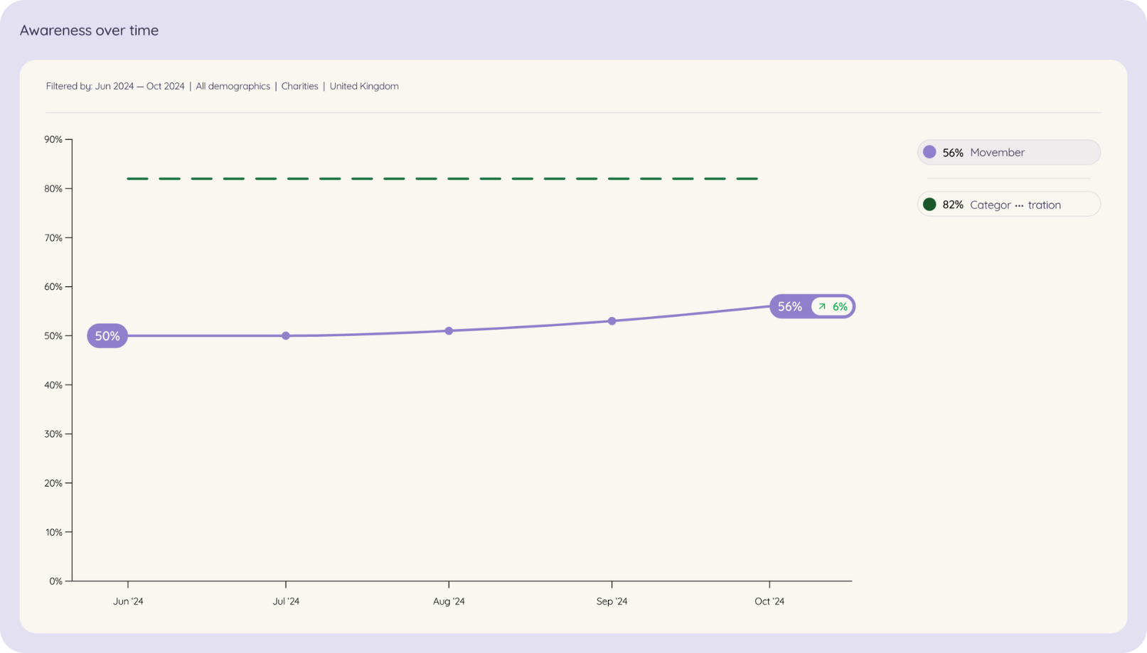 A line graph illustrating the increase in awareness of the Movember charity over time, specifically between June 2024 and October 2024, as a result of their brand health data strategies.