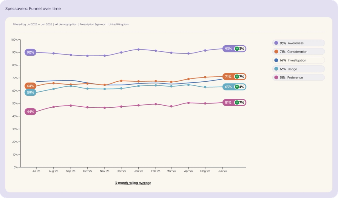 Line chart of Specsavers in UK prescription eyewear brand funnel over time, Jul 2025 to Jun 2026.