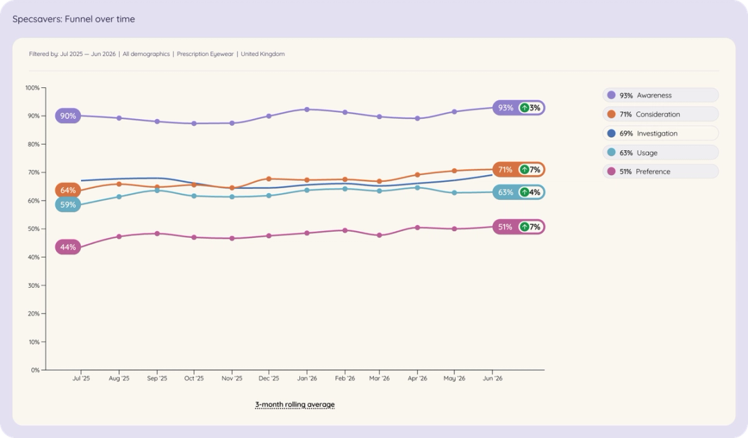 Line chart of Specsavers in UK prescription eyewear brand funnel over time, Jul 2025 to Jun 2026.
