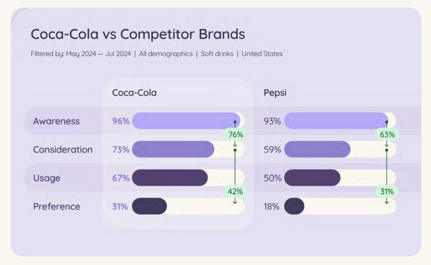 A comparative graph illustrating the brand conversion rates between Coca-Cola and its competitors, highlighting the stages of customer journey from awareness to preference.