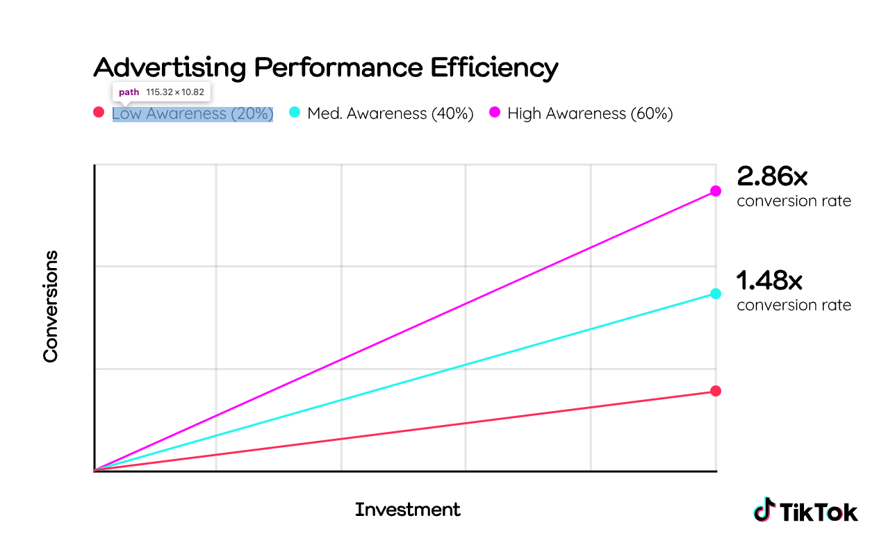 A bar graph illustrating the advertising performance efficiency of TikTok in relation to brand awareness, highlighting how high brand awareness advertisers achieve significantly higher conversion rates.