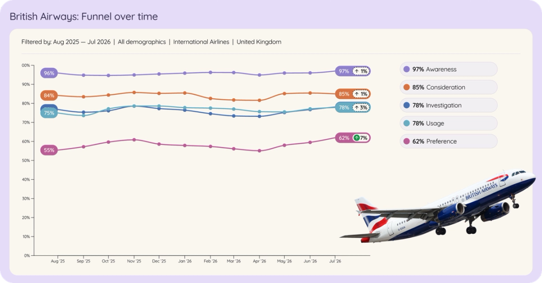 Line chart of British Airways in UK international airlines brand funnel over time, Aug 2025 to Jul 2026.
