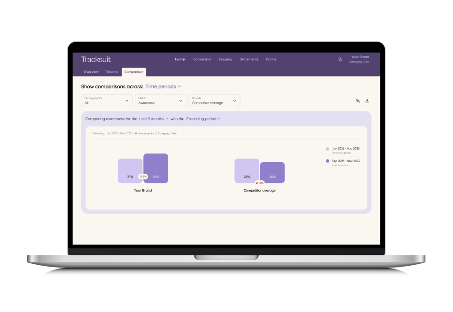 A laptop displaying the Tracksuit dashboard, a tool used by The Contenders agency for brand performance management and strategy optimization.