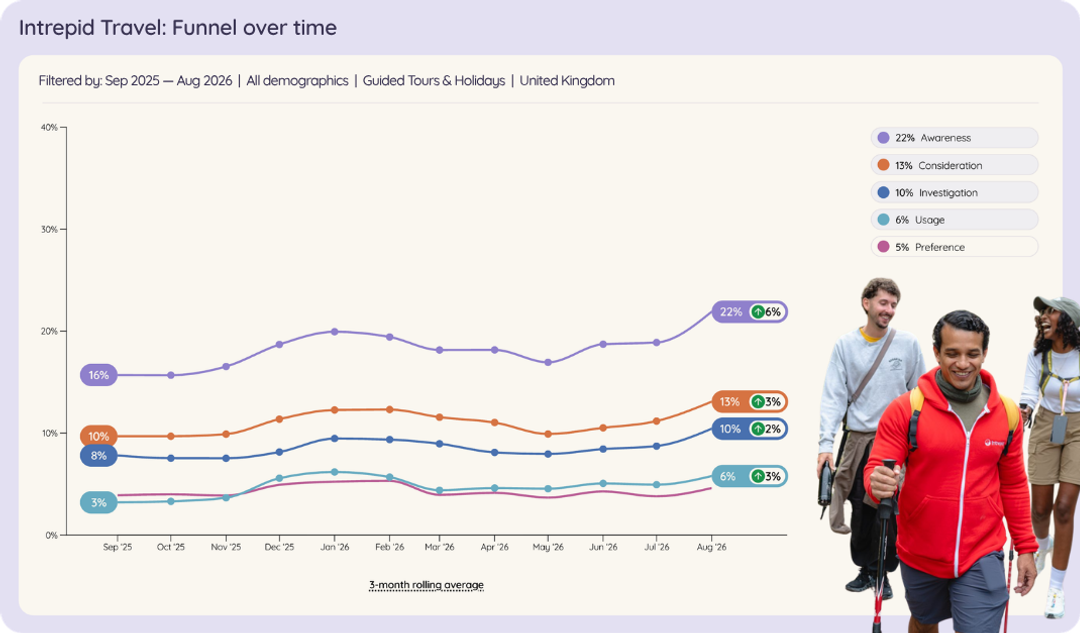 Line chart of Intrepid Travel in UK guided tours and holidays brand funnel over time, Sep 2025 to Aug 2026.
