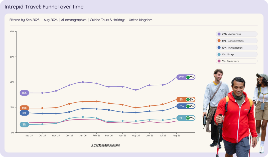 Line chart of Intrepid Travel in UK guided tours and holidays brand funnel over time, Sep 2025 to Aug 2026.