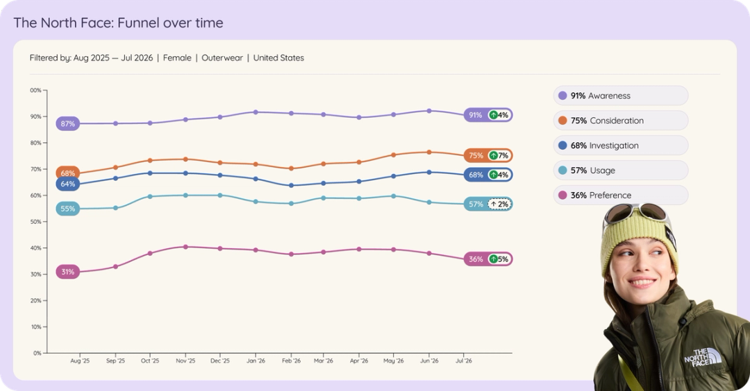 Line chart of The North Face among US women in outerwear brand funnel over time, Aug 2025 to Jul 2026.