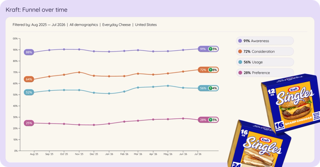 Line chart of Kraft in US everyday cheese brand funnel over time, Aug 2025 to Jul 2026.