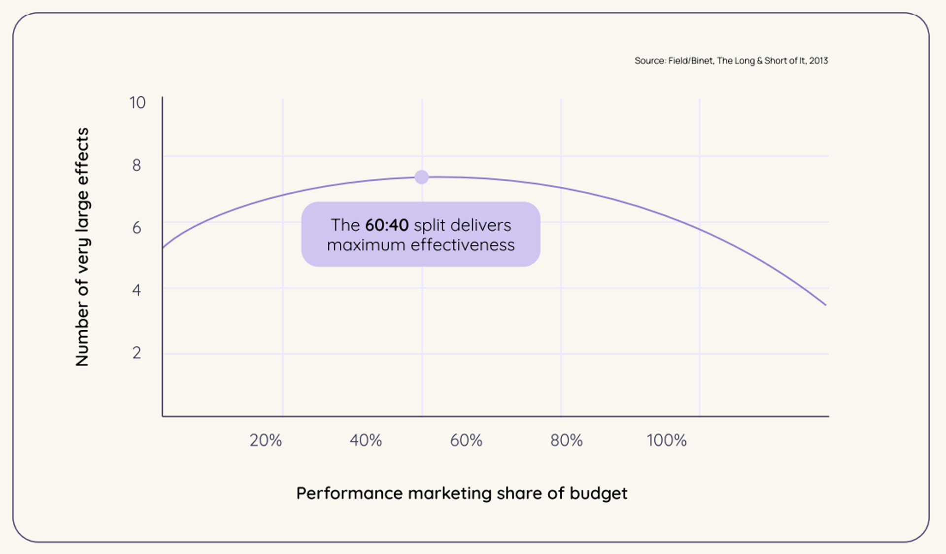 A graph illustrating the correlation between the number of very large effects and the performance marketing share of budget, emphasizing the importance of a balanced budget split for effective brand growth.
