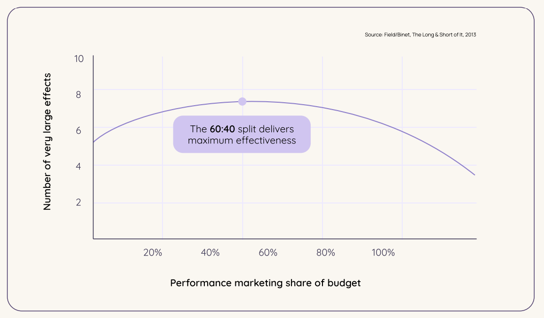 A graph illustrating the correlation between the number of very large effects and the performance marketing share of budget, emphasizing the importance of a balanced budget split for effective brand growth.