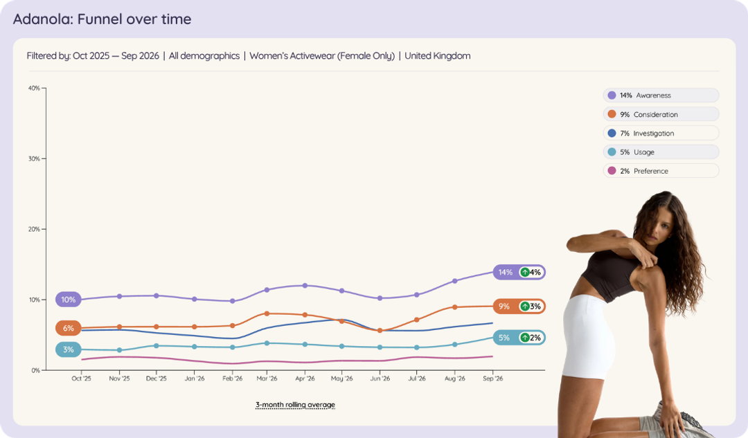 Line chart of Adanola among UK women brand funnel over time, Oct 2025 to Sep 2026.
