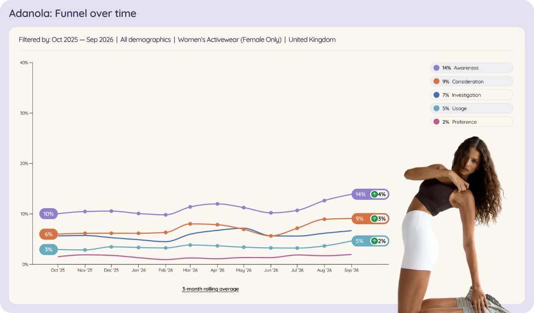 Line chart of Adanola among UK women brand funnel over time, Oct 2025 to Sep 2026.