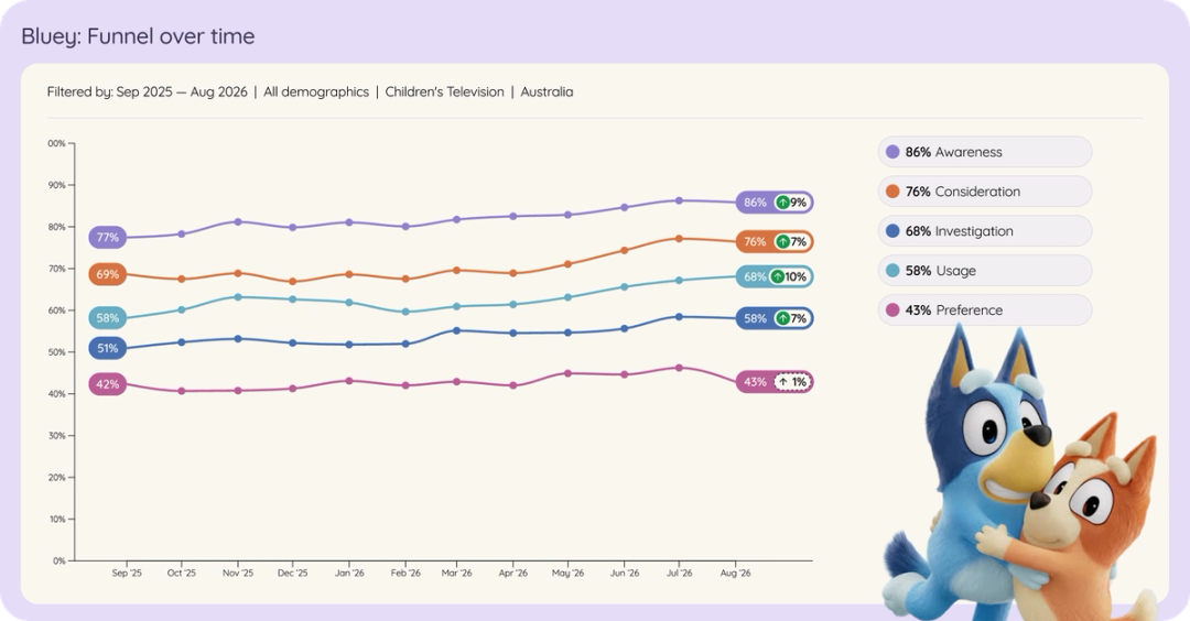 Line chart of Bluey in Australian children's television brand funnel over time, Sep 2025 to Aug 2026.