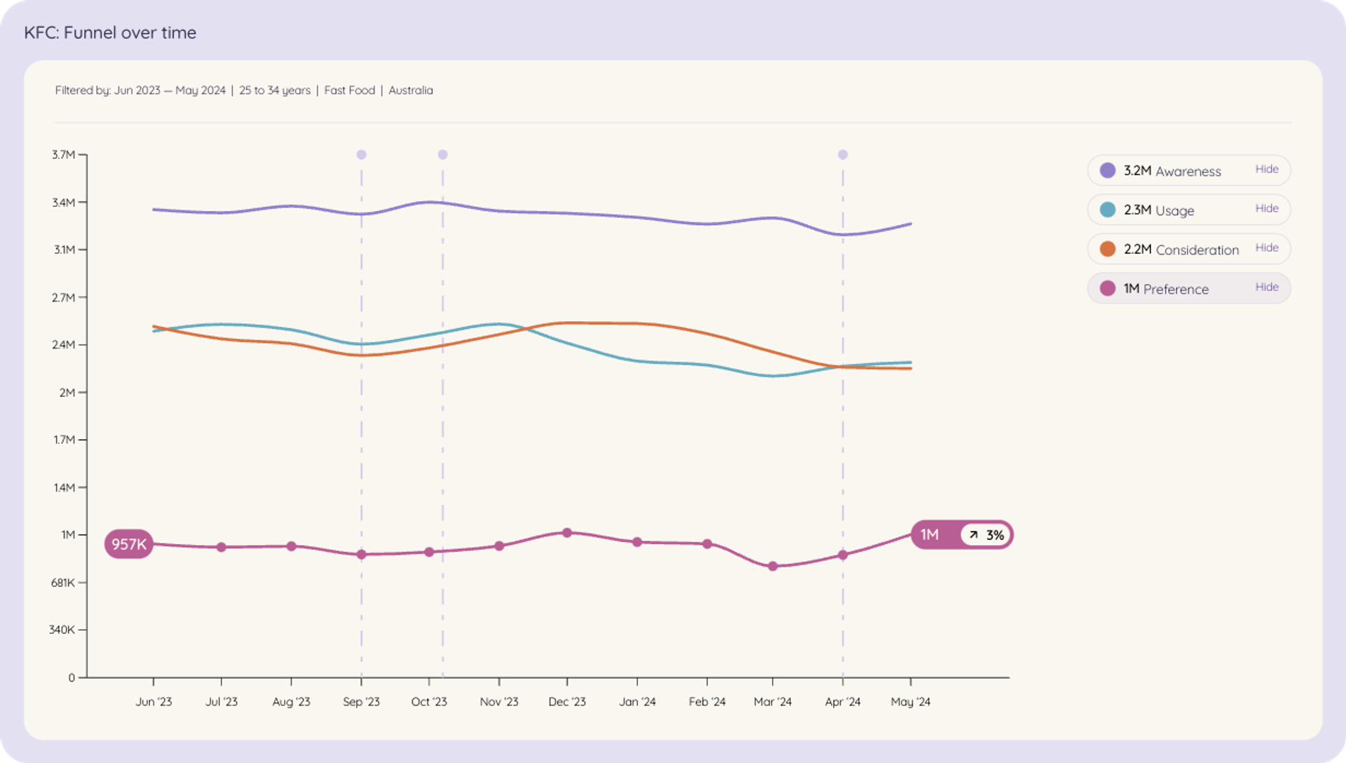 A line graph visualizing the growth of KFC's brand awareness over time, as tracked by Tracksuit's brand health performance metrics.