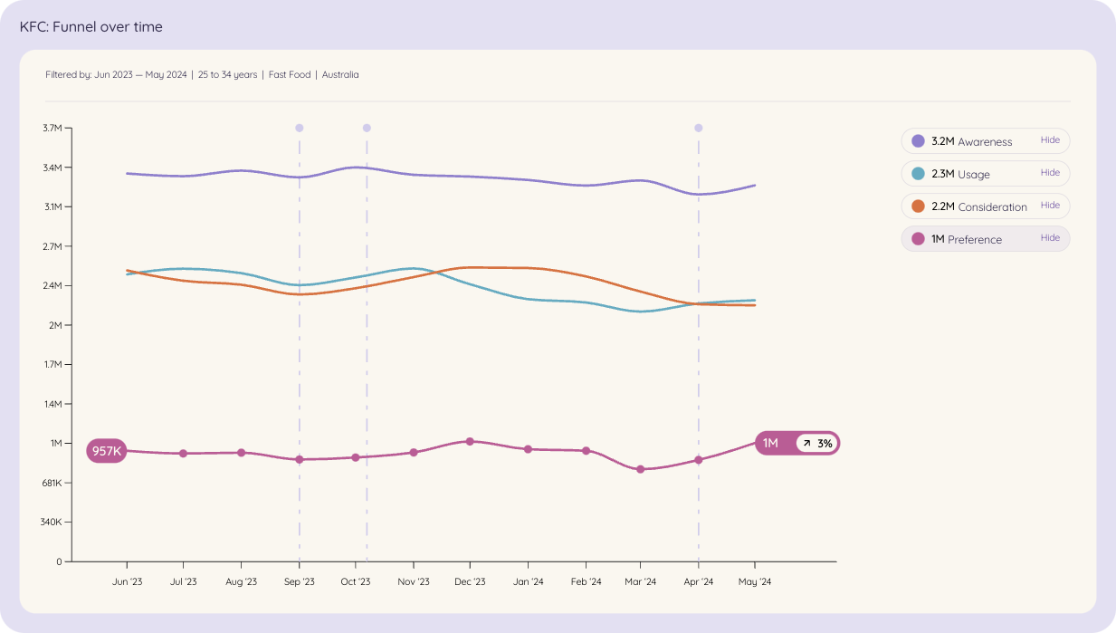 A line graph visualizing the growth of KFC's brand awareness over time, as tracked by Tracksuit's brand health performance metrics.