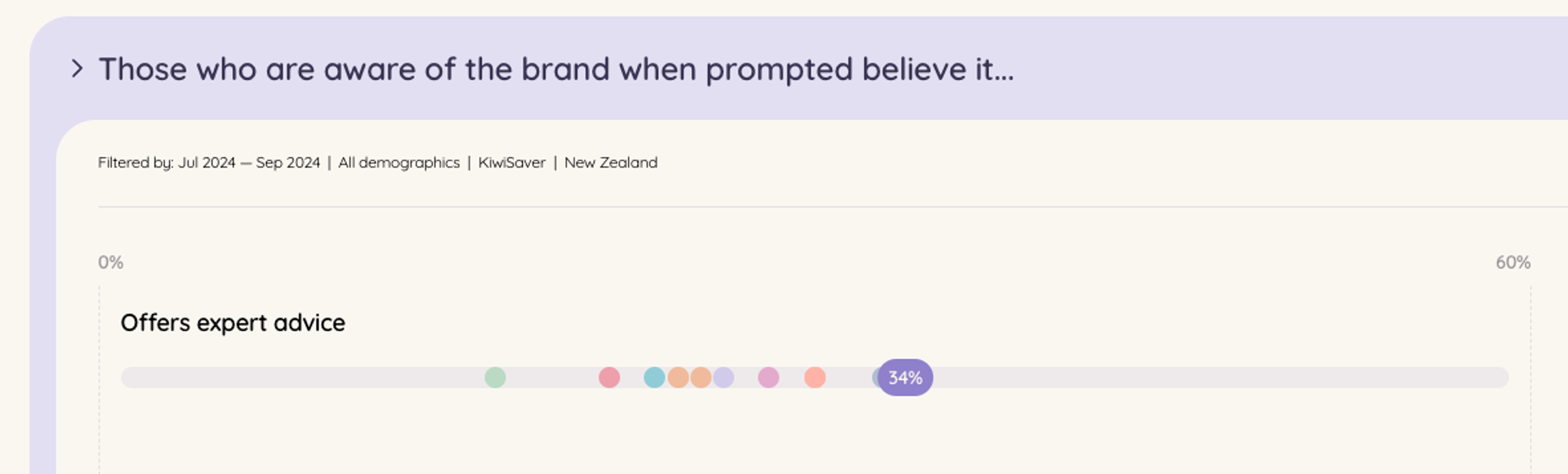 A screen displaying data about the increased awareness of the Fisher Funds brand among consumers, highlighting the brand's successful positioning as a provider of expert advice in the wealth management industry.