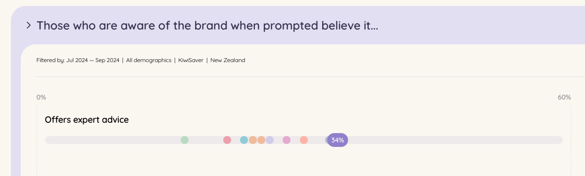 A screen displaying data about the increased awareness of the Fisher Funds brand among consumers, highlighting the brand's successful positioning as a provider of expert advice in the wealth management industry.