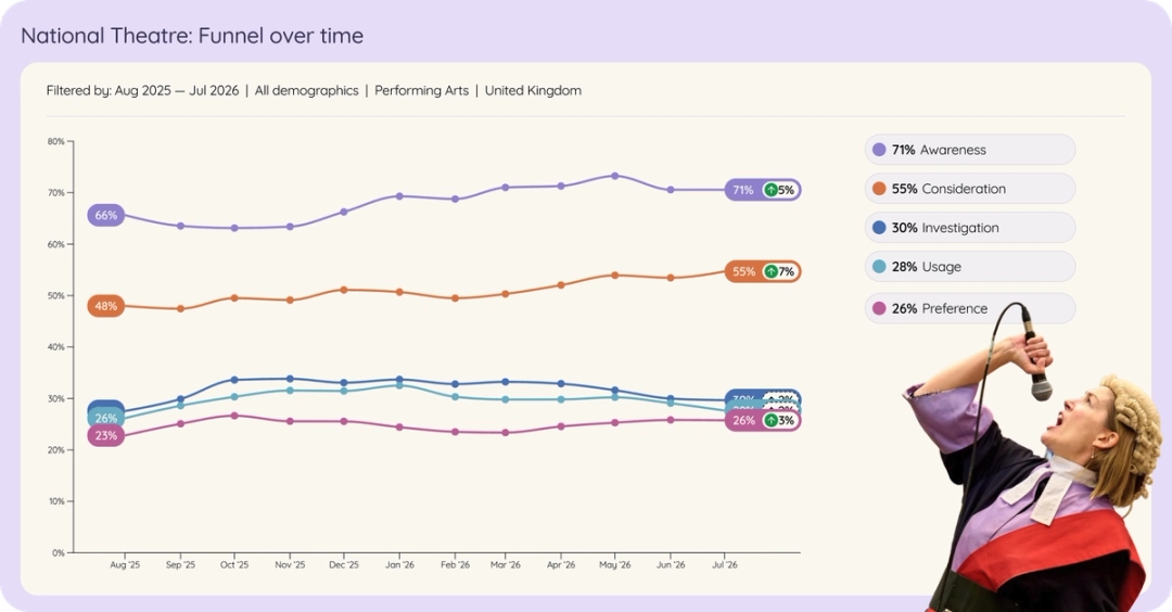 Line chart of the National Theatre in UK performing arts brand funnel over time, Aug 2025 to Jul 2026.