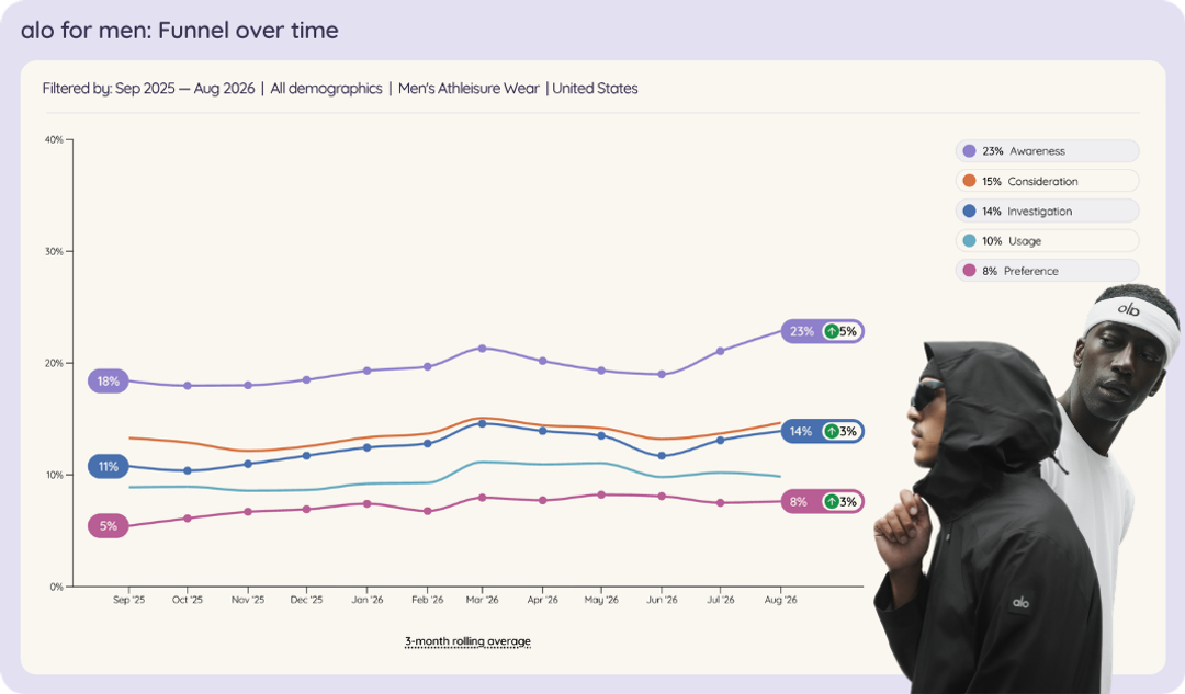 Line chart of Alo's brand funnel in US men's athleisure wear, Sep 2025 to Aug 2026: awareness up from 18% to 23%, investigation from 11% to 14% and preference from 5% to 8%.