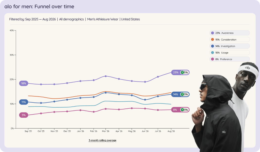 Line chart of Alo's brand funnel in US men's athleisure wear, Sep 2025 to Aug 2026: awareness up from 18% to 23%, investigation from 11% to 14% and preference from 5% to 8%.