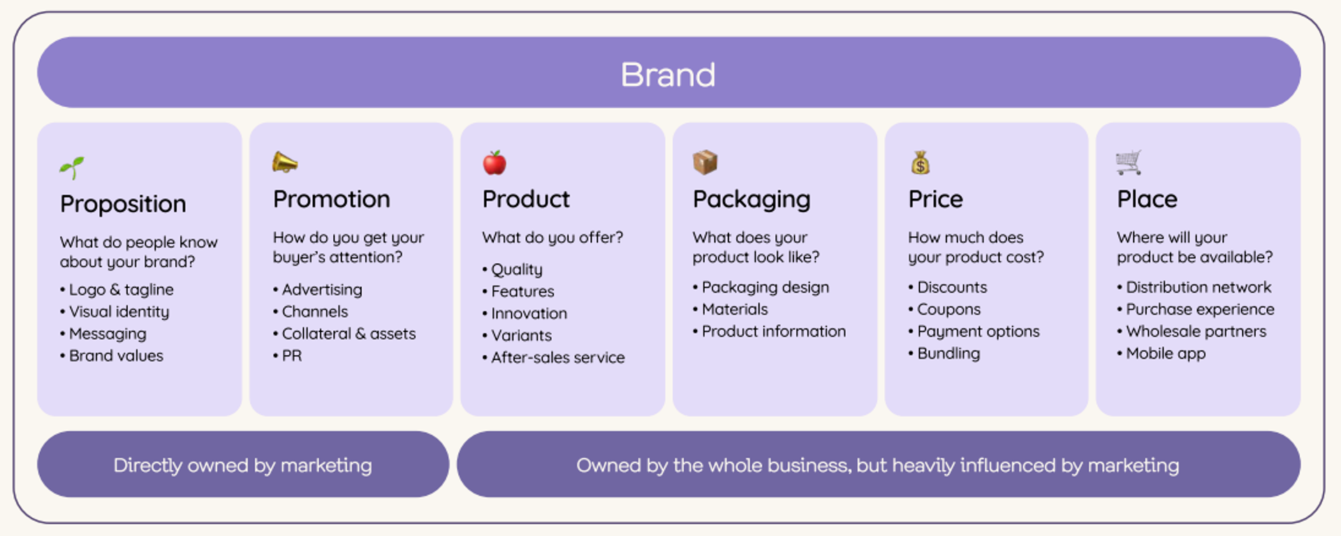 A business diagram illustrating the concept of a brand being owned by the entire business but heavily influenced by marketing strategies, reflecting the interconnectedness of various business departments in shaping brand perception.