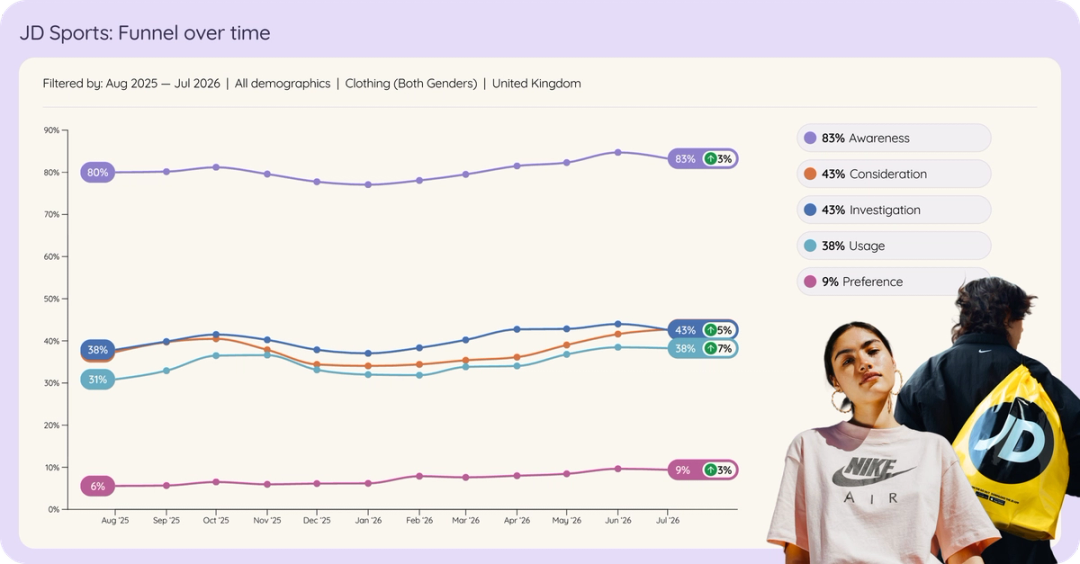 Line chart of JD Sports in UK clothing brand funnel over time, Aug 2025 to Jul 2026.