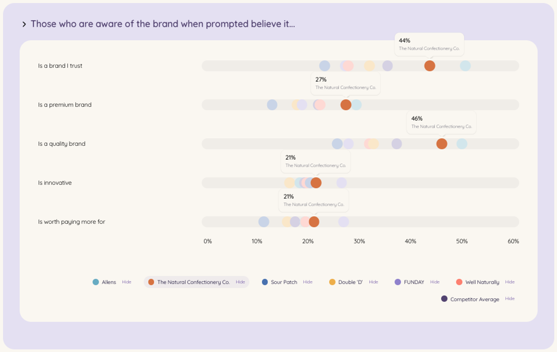 A bar graph illustrating the awareness of a brand among consumers when prompted, used in a discussion about brand recognition in the consumer packaged goods industry