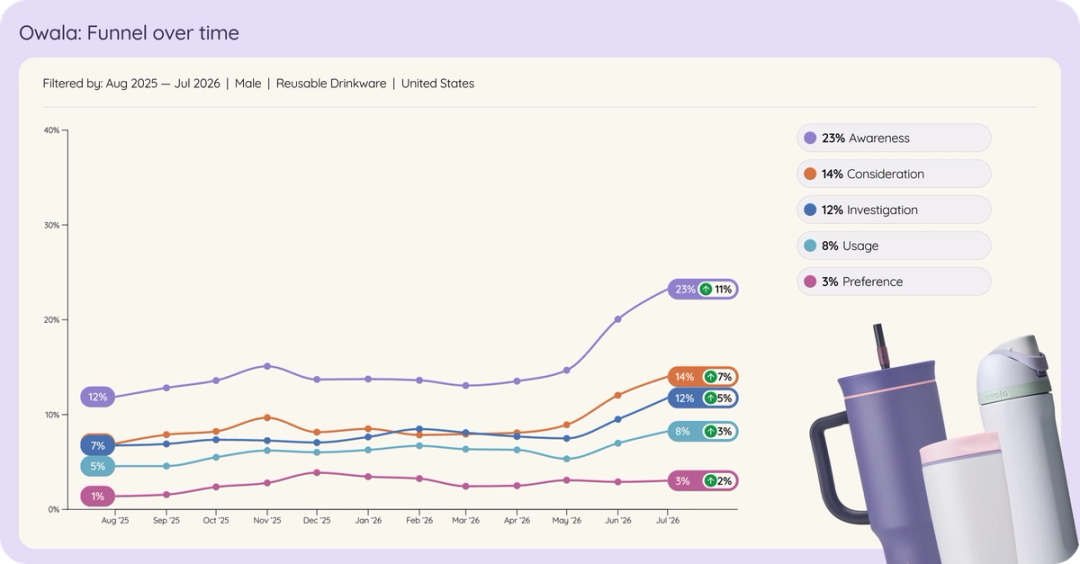 Line chart of Owala among US men in reusable drinkware brand funnel over time, Aug 2025 to Jul 2026.