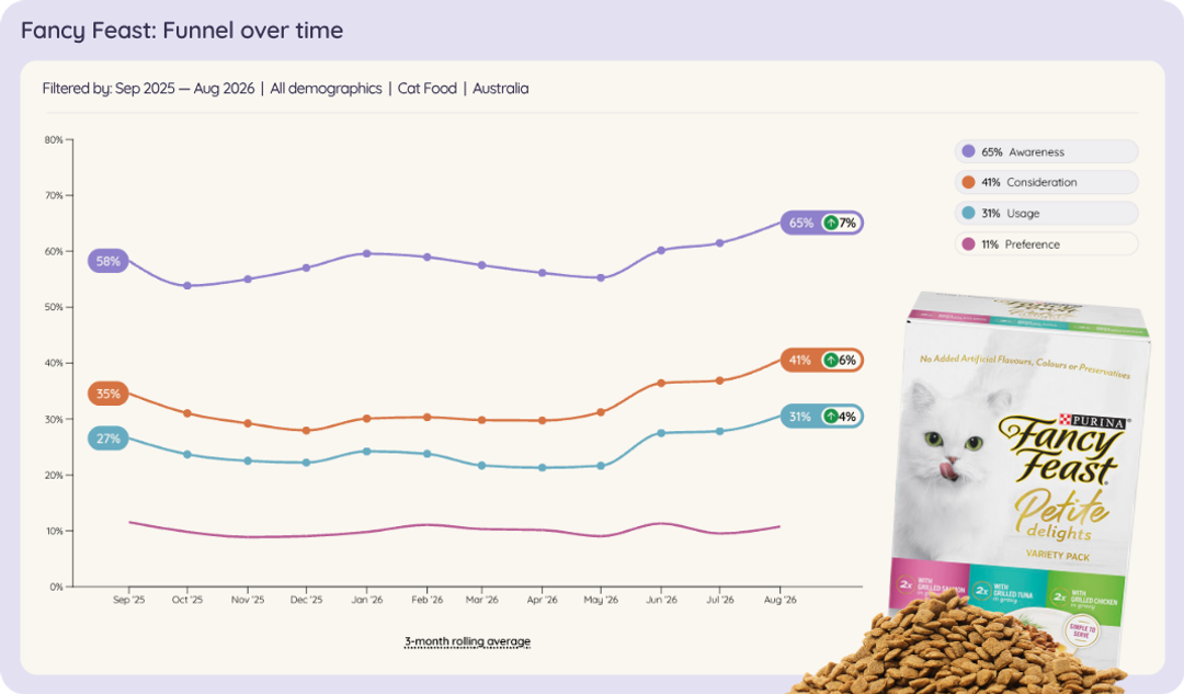 Line chart of Fancy Feast in Australian cat food brand funnel over time, Sep 2025 to Aug 2026.
