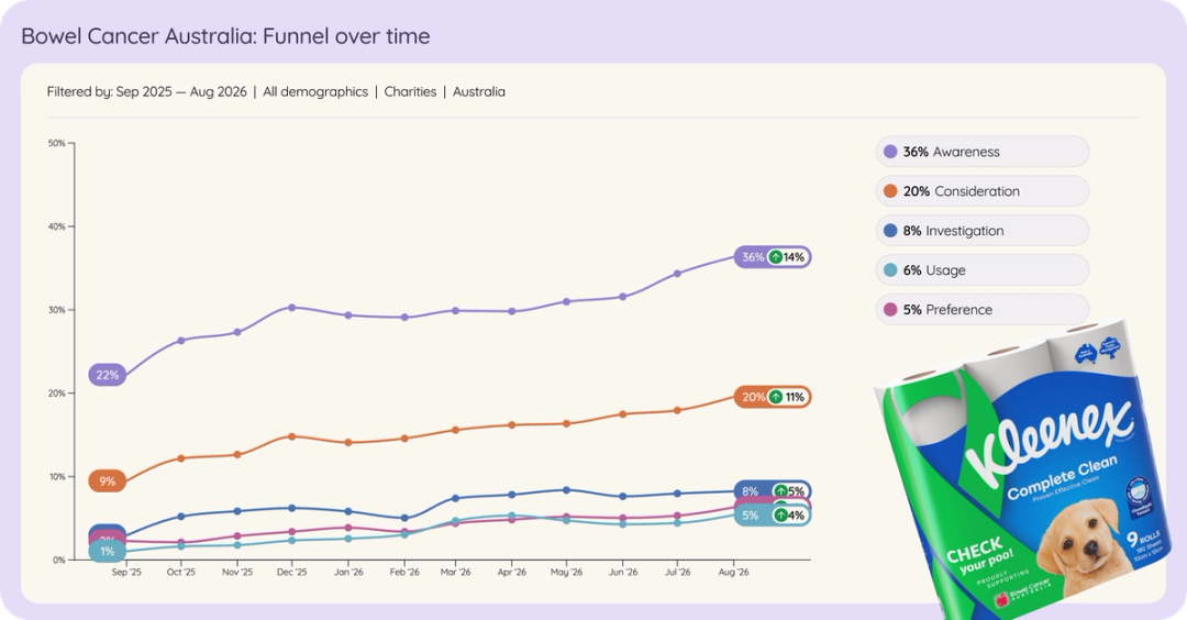 Line chart of Bowel Cancer Australia in Australian charities brand funnel over time, Sep 2025 to Aug 2026.