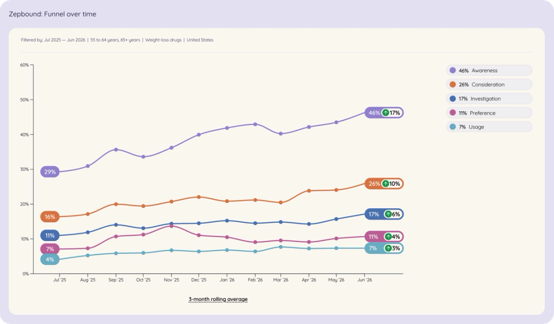 Line chart of Zepbound among Americans aged 55+ brand funnel over time, Jul 2025 to Jun 2026.
