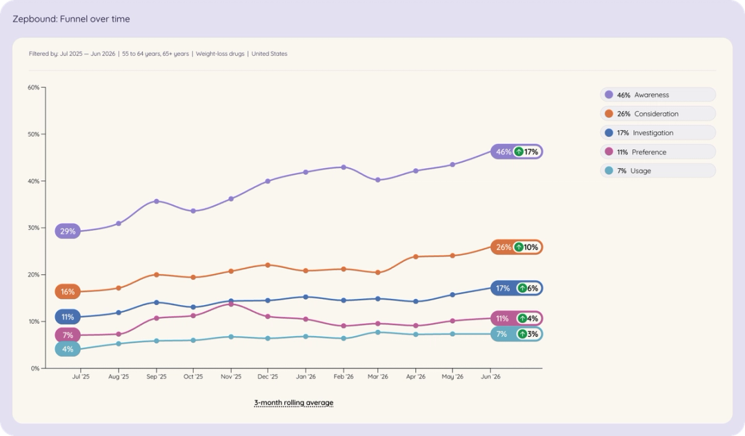 Line chart of Zepbound among Americans aged 55+ brand funnel over time, Jul 2025 to Jun 2026.