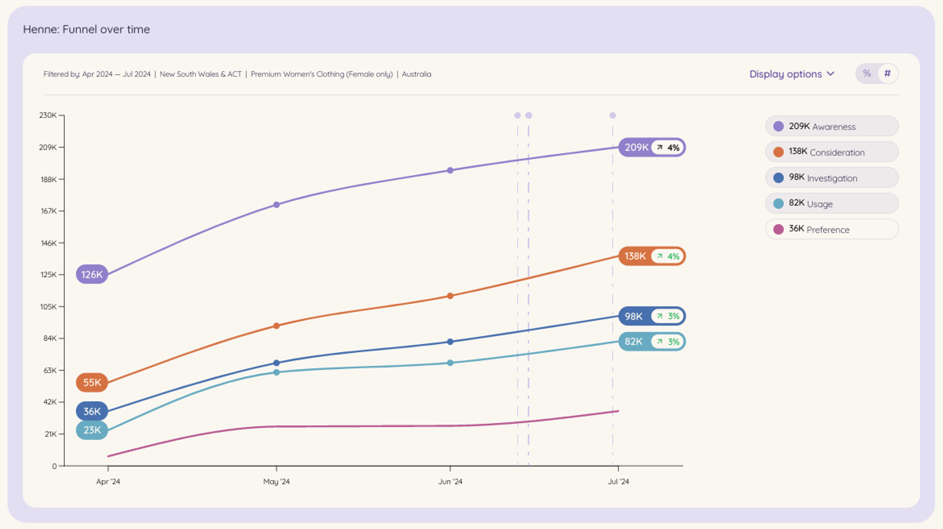 A line graph illustrating the growth of Henne's brand awareness and consideration over time in NSW, following the launch of their Sydney store.