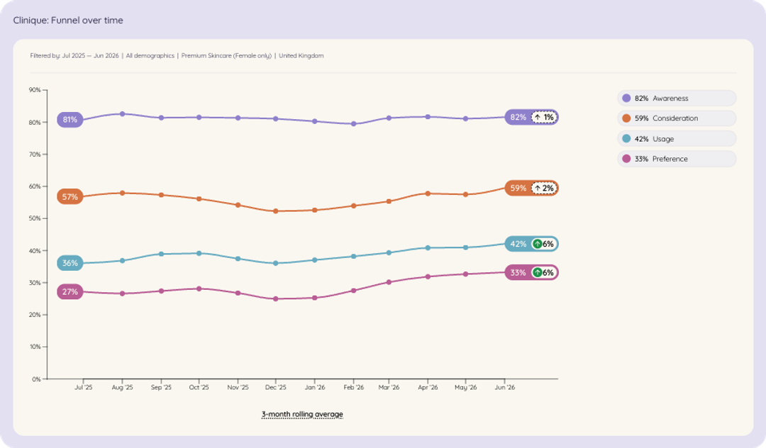 Line chart of Clinique among UK women aged 35 to 54 brand funnel over time, Jul 2025 to Jun 2026.