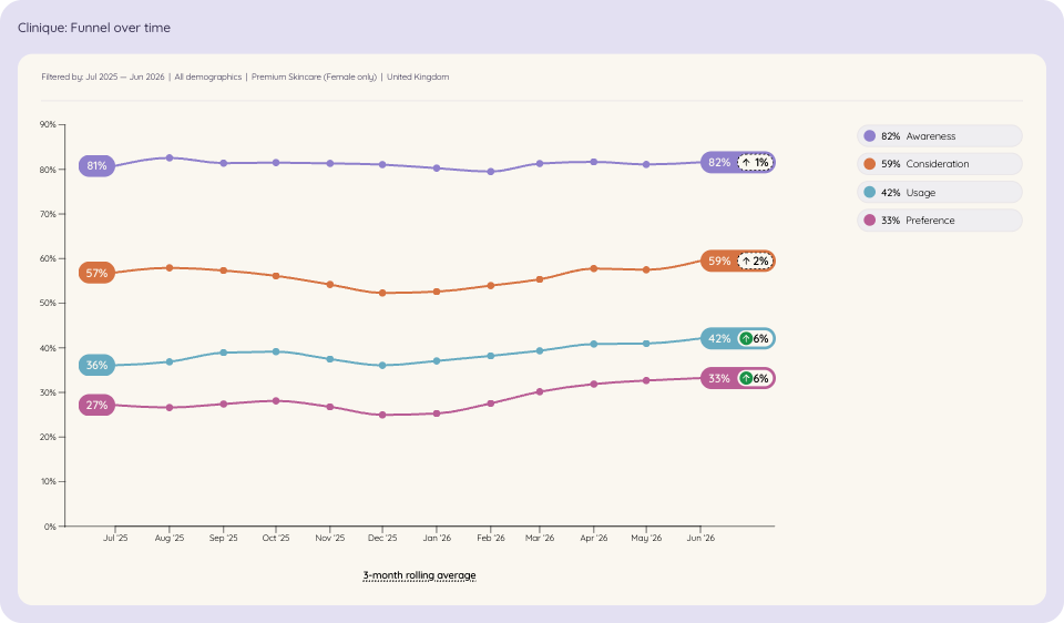 Line chart of Clinique among UK women aged 35 to 54 brand funnel over time, Jul 2025 to Jun 2026.