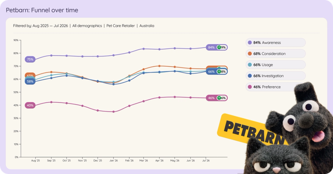 Line chart of Petbarn in Australian pet care retail brand funnel over time, Aug 2025 to Jul 2026.