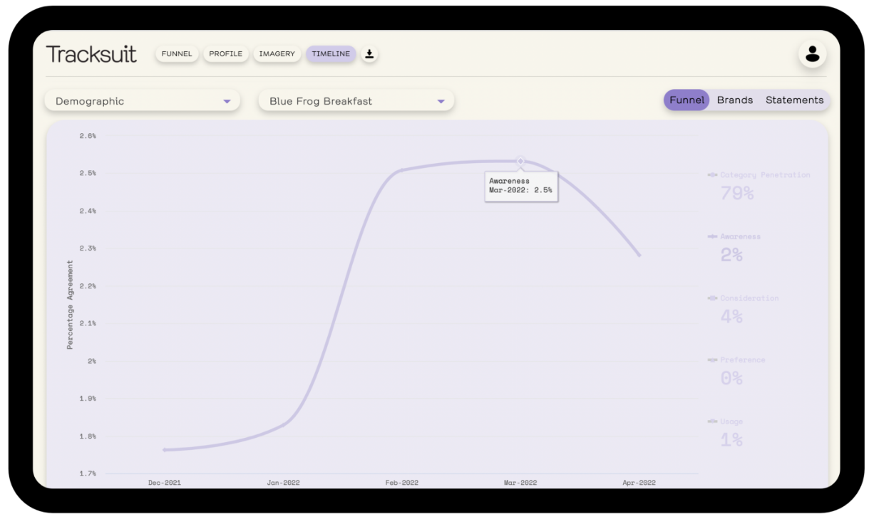 A screenshot of a Tracksuit website graph showing the positive growth in awareness of Blue Frog Breakfast brand in the Australian market