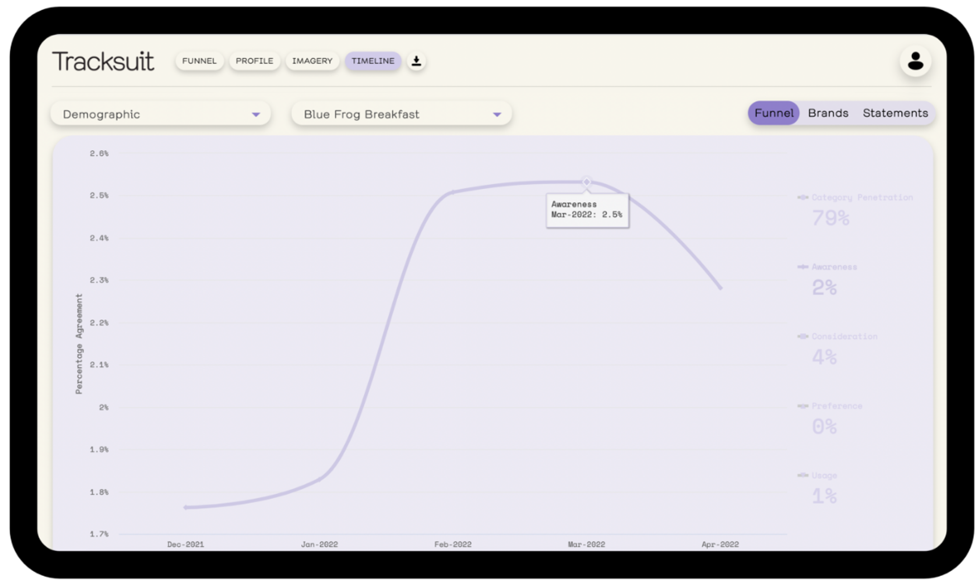 A screenshot of a Tracksuit website graph showing the positive growth in awareness of Blue Frog Breakfast brand in the Australian market