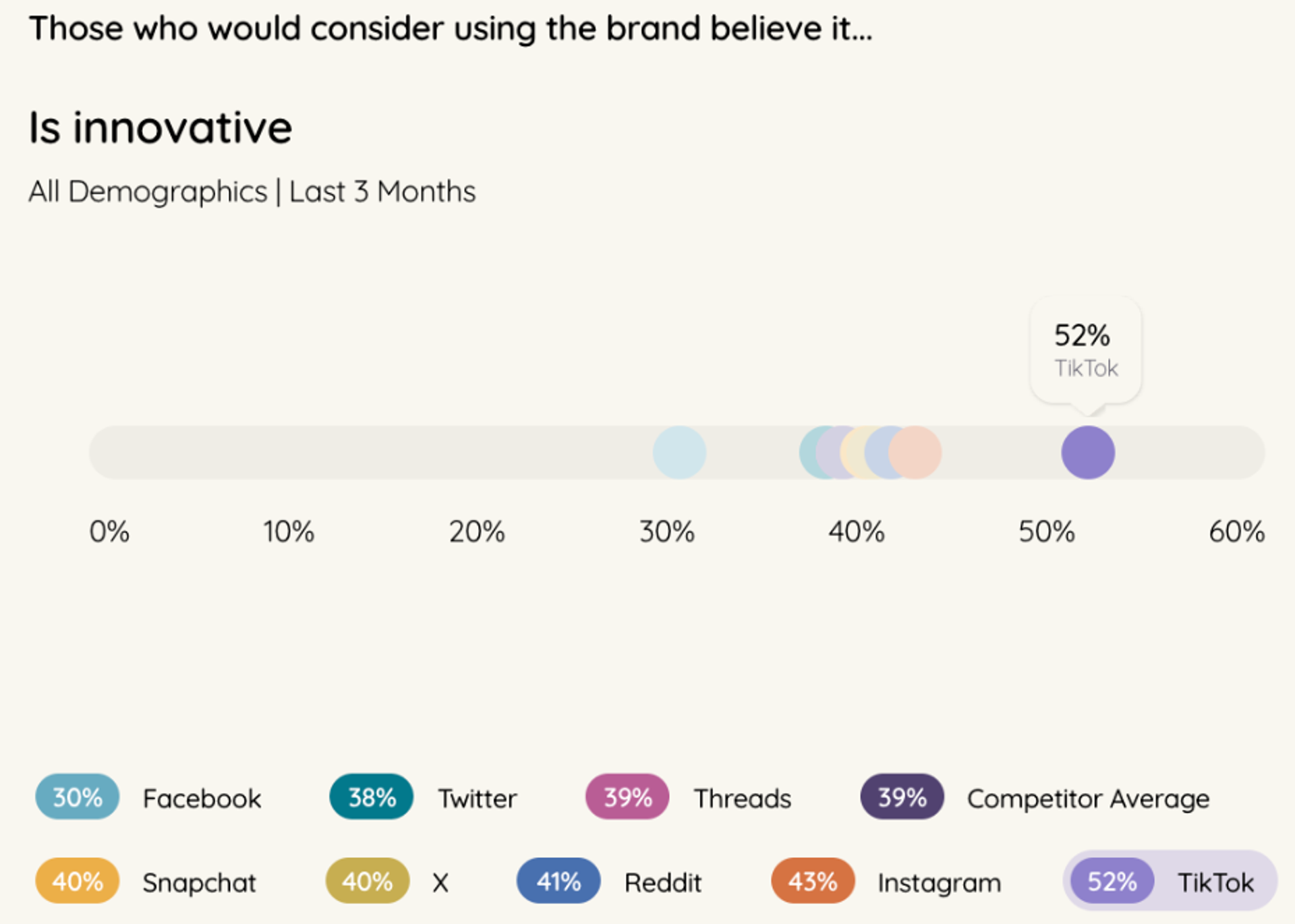 A bar graph illustrating the perception of innovation among potential users of social media brands, including the rebranded Twitter as 'X', compared to other platforms like Reddit, Instagram, and TikTok.