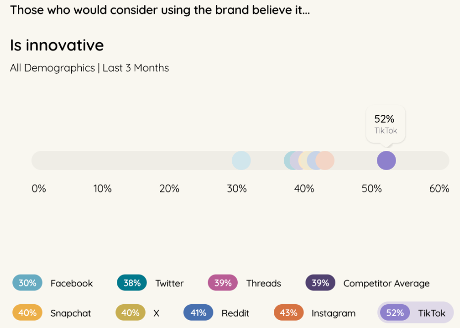 A bar graph illustrating the perception of innovation among potential users of social media brands, including the rebranded Twitter as 'X', compared to other platforms like Reddit, Instagram, and TikTok.