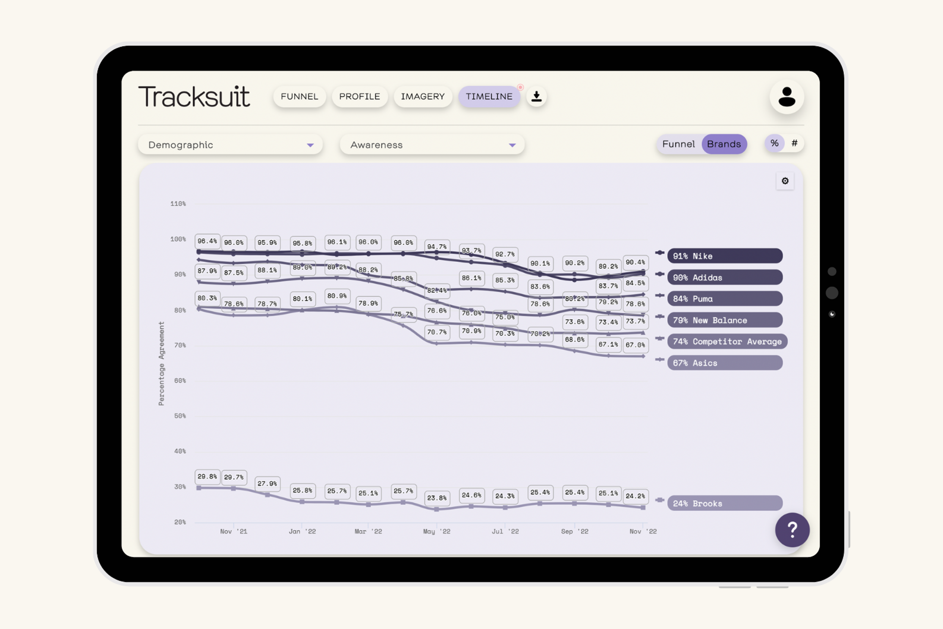A digital tablet displaying a data graph with the title 'Tracksuit', representing a competitor audit analysis.